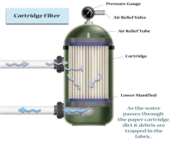 Jenis filter kolam renang - cartridge filter