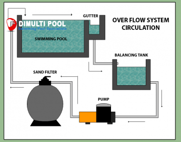 Overflow Pool Circulation System